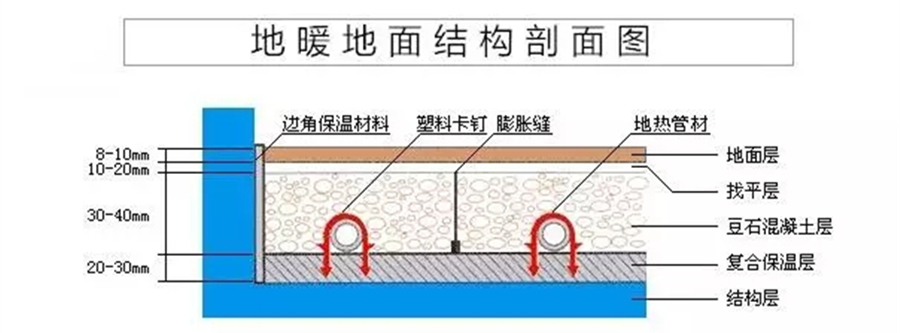 99905银河com，地暖，地暖层高