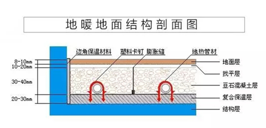 绿羽 地暖 地暖使用方法 地暖节能