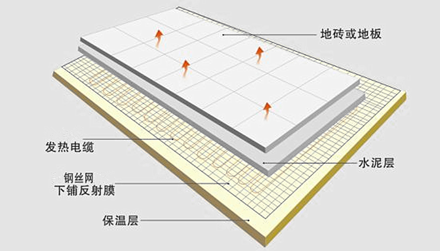 99905银河com 地暖 电地暖 电地暖耗电耗能高