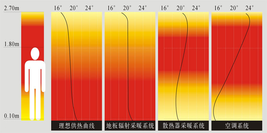 绿羽 地暖 地暖的优势 地暖的好处