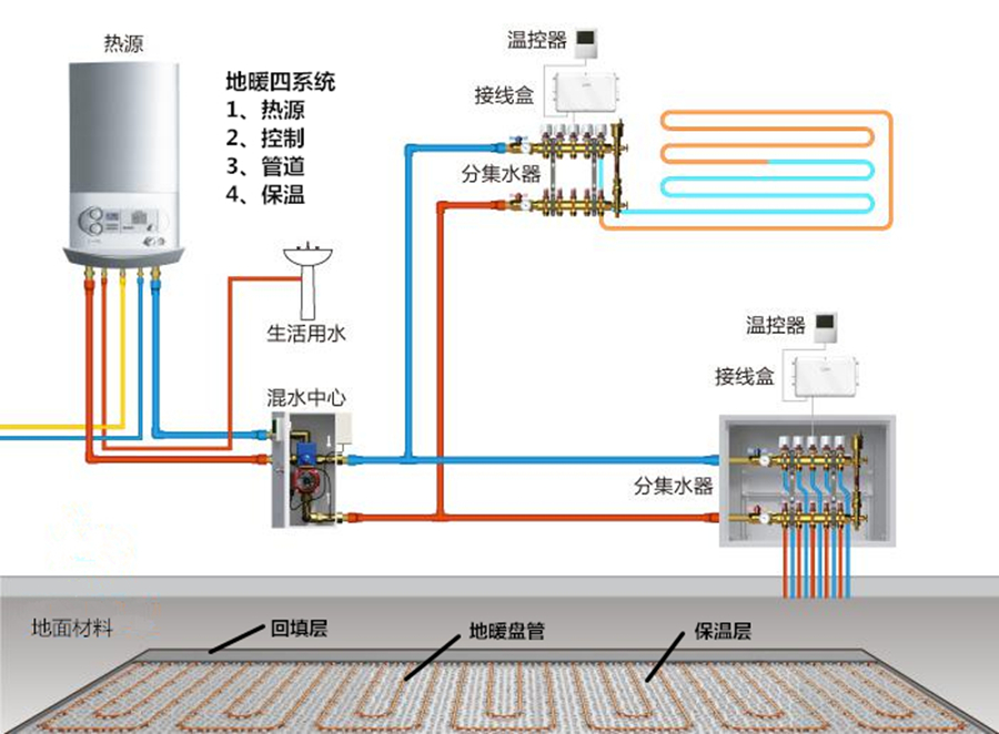 绿羽 地暖 地暖热辐射的真相 地暖甲醛的真相