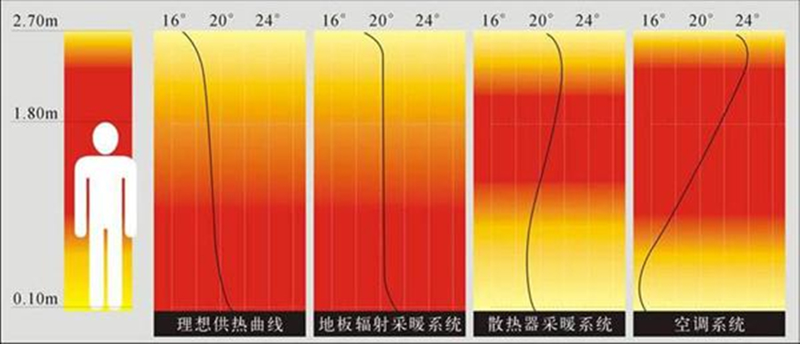 绿羽 地暖 最舒适的采暖方式 暖气片和空调采暖