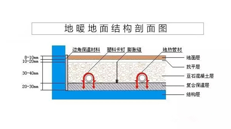 绿羽 地暖 地暖安装流程 地暖施工步骤