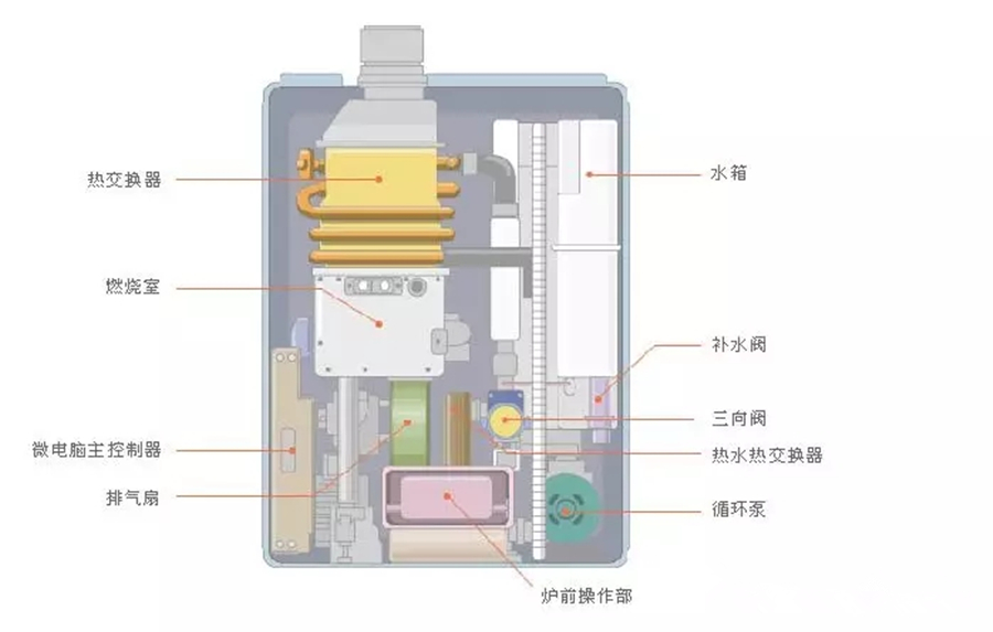 99905银河com 地暖 壁挂炉使用注意事项 壁挂炉预热