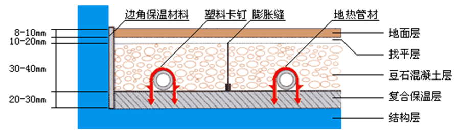 绿羽 地暖 地暖节能 地暖使用方法误区